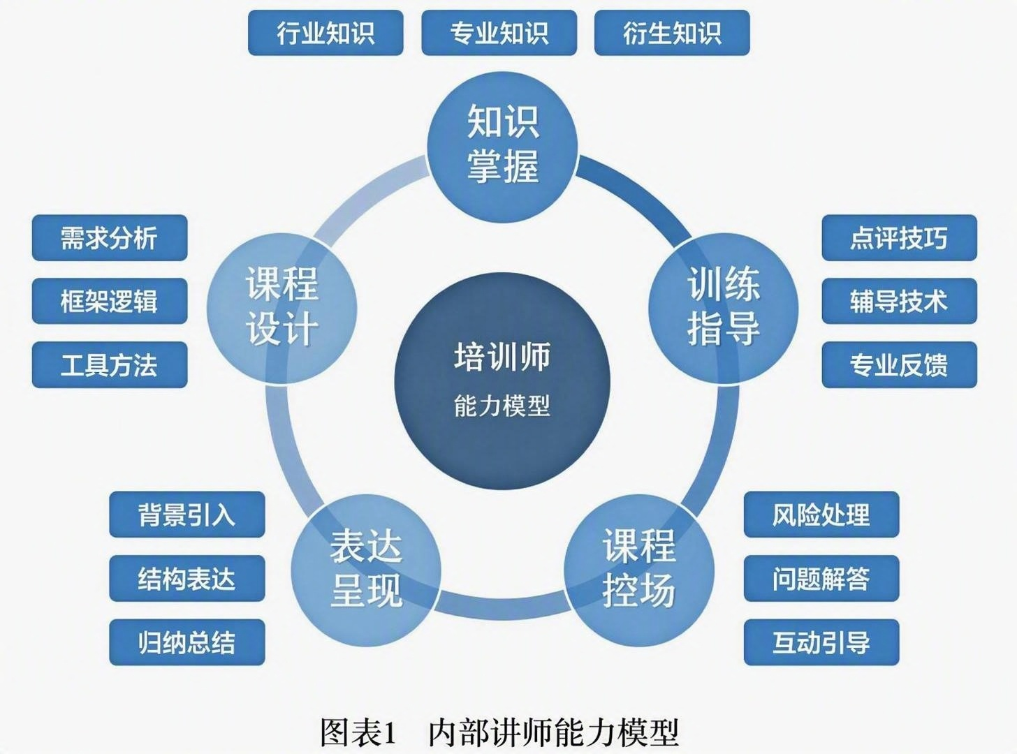 内部讲师能力模型