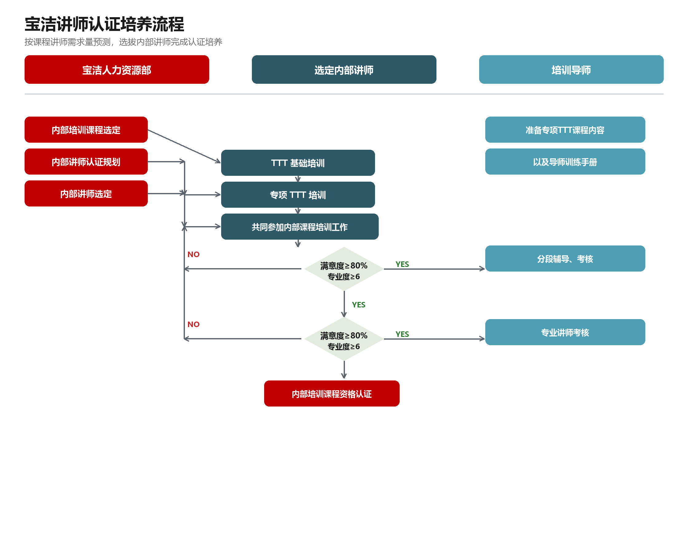 宝洁讲师认证培养流程