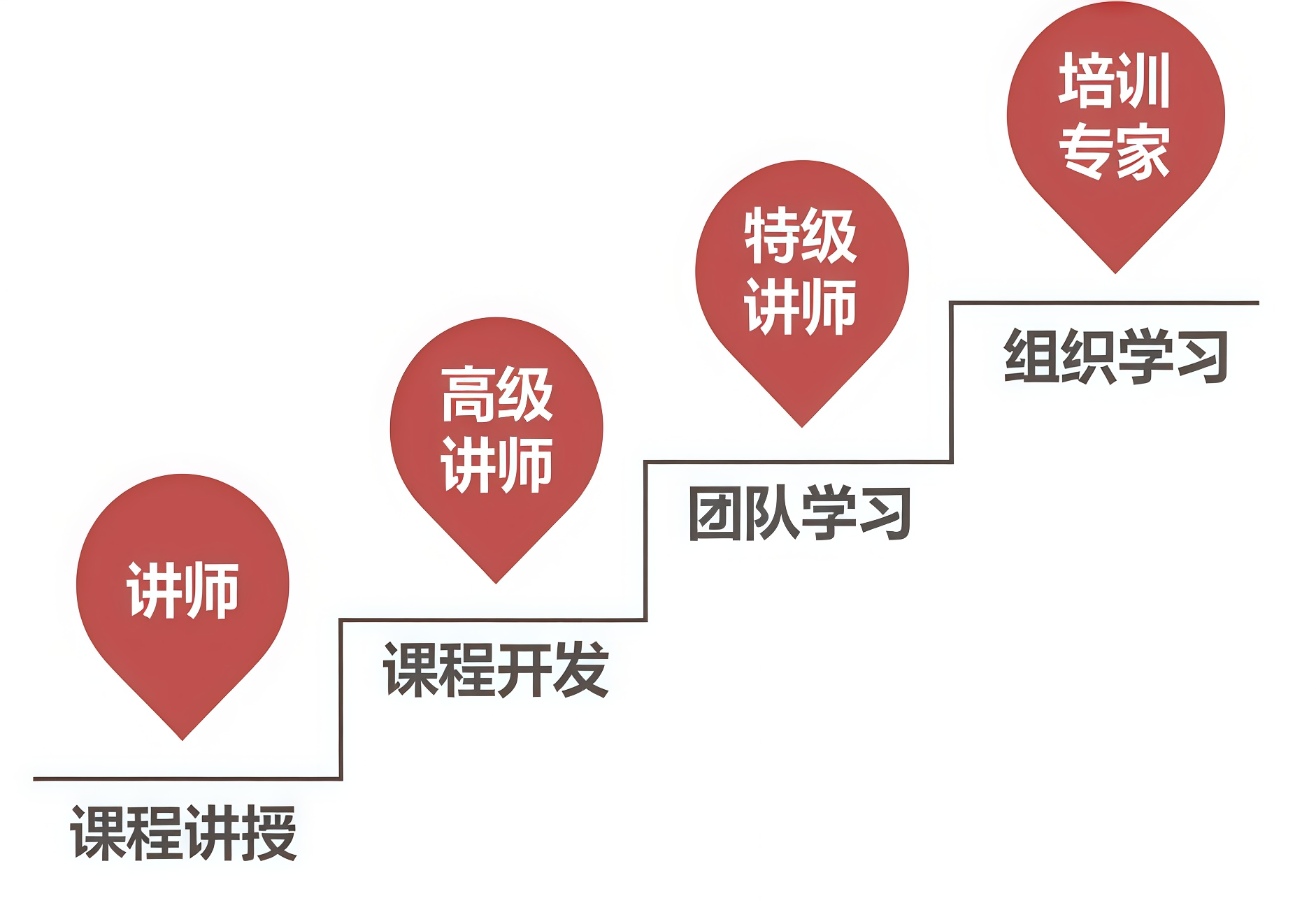 东风日产四级讲师认证体系