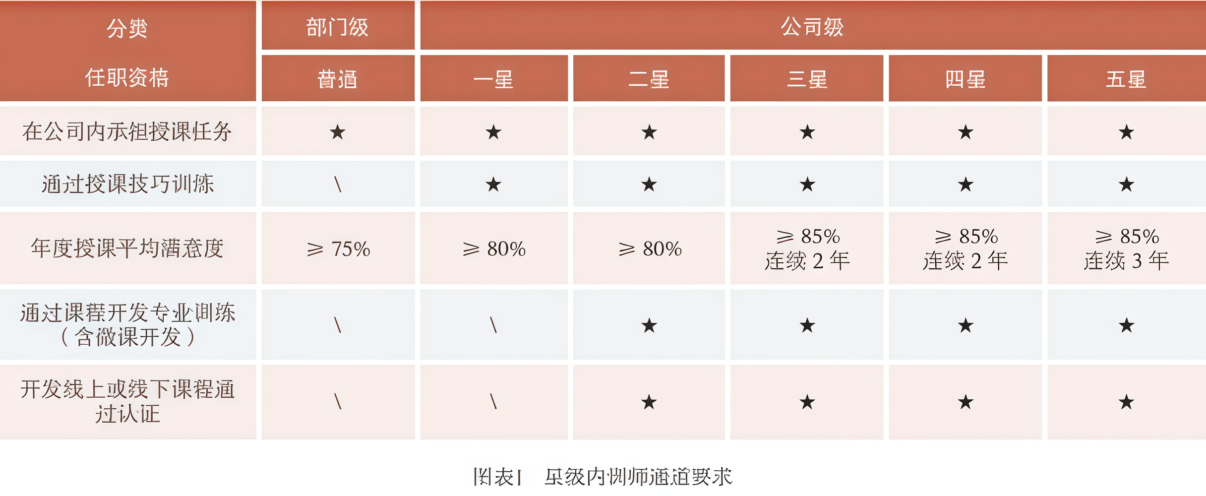 星级晋升制度