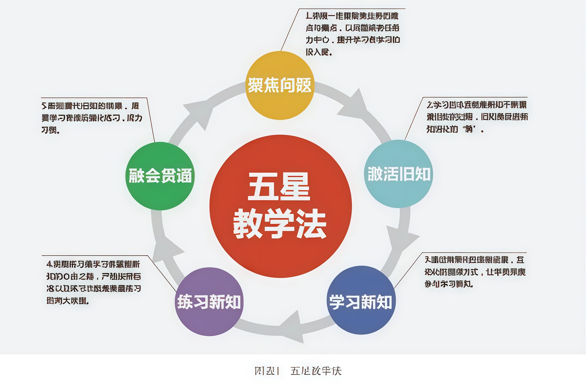 五星教学法四层级