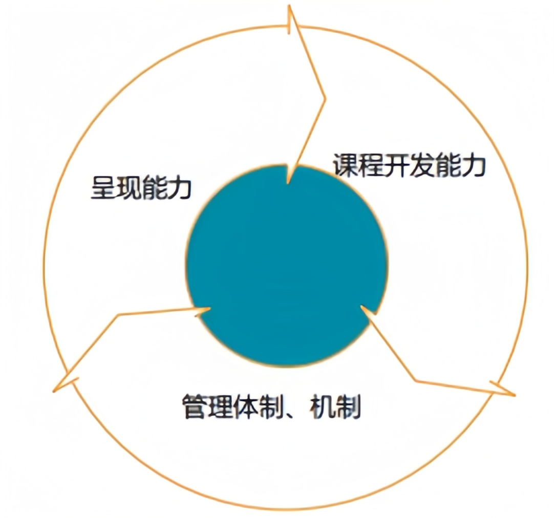 太阳雨内训师特训营流程
