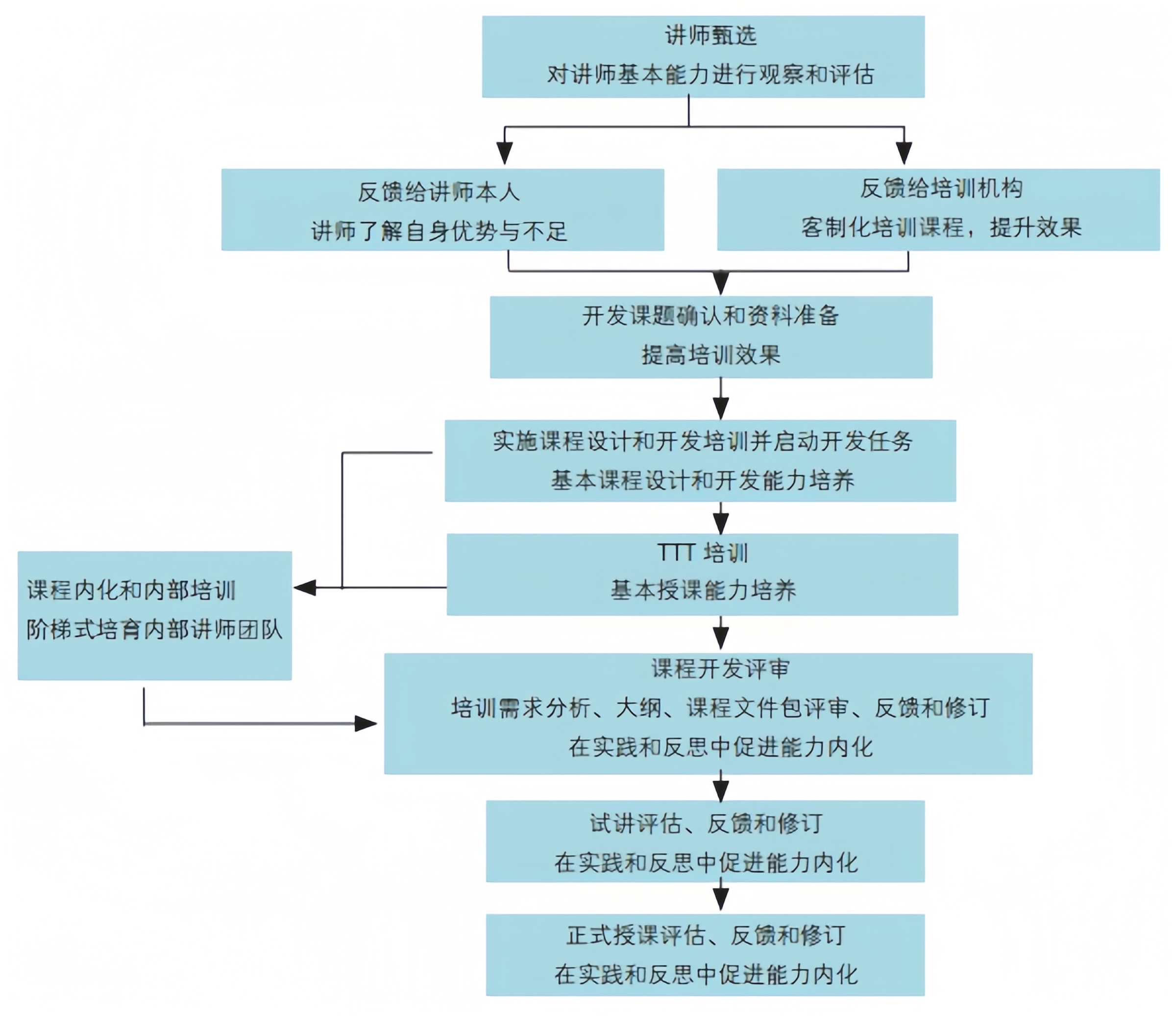 四大评估历练精英