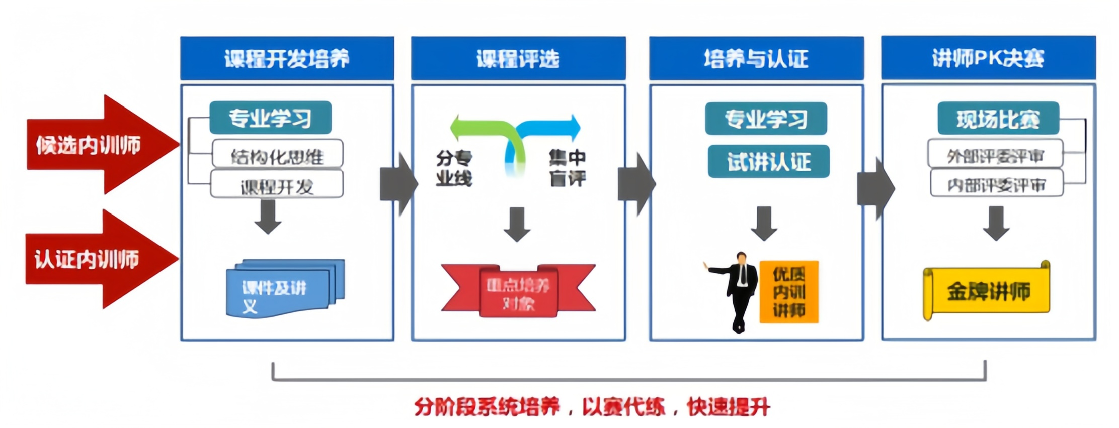 铁建重工全流程培养模式