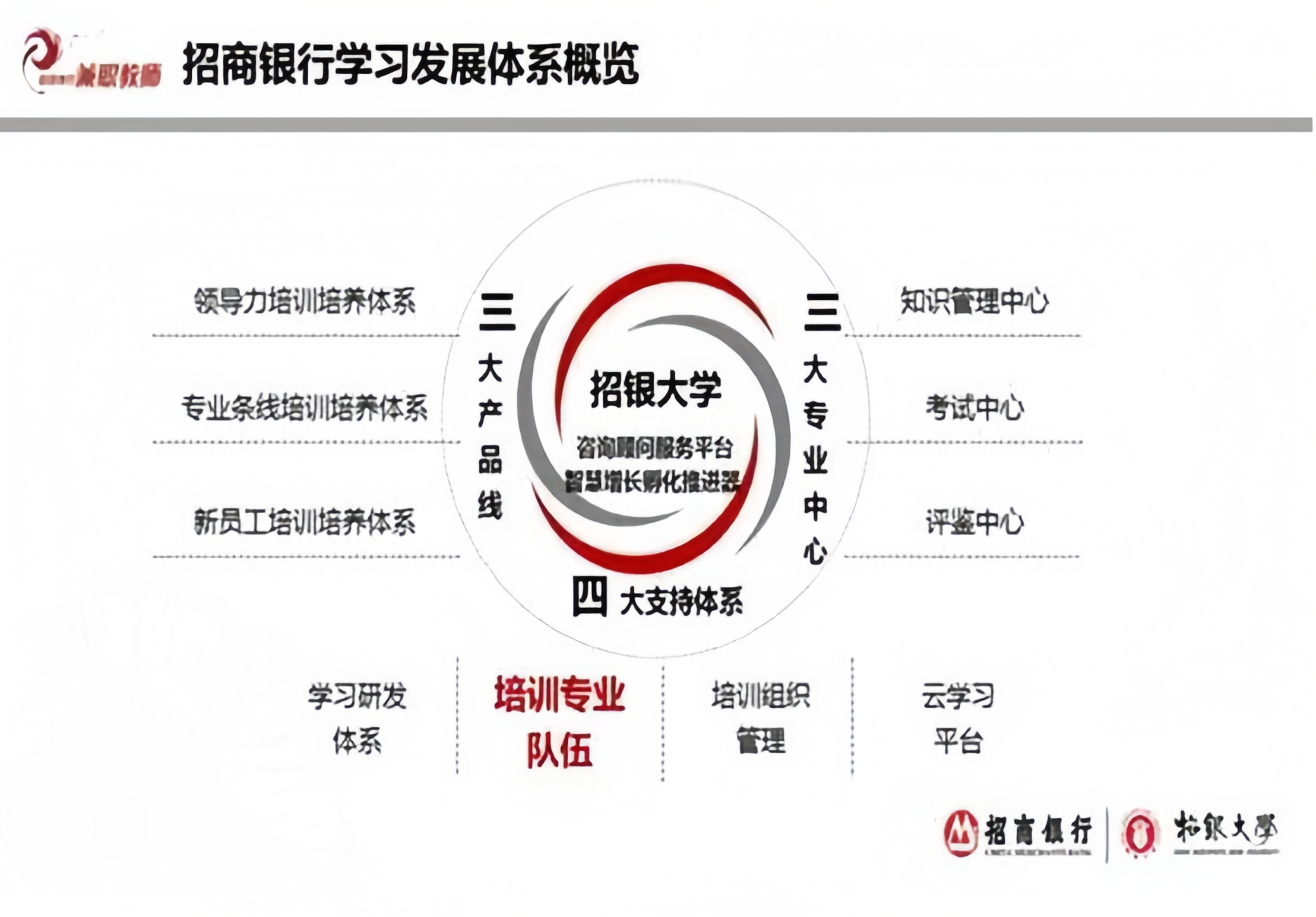 招商银行学习发展体系