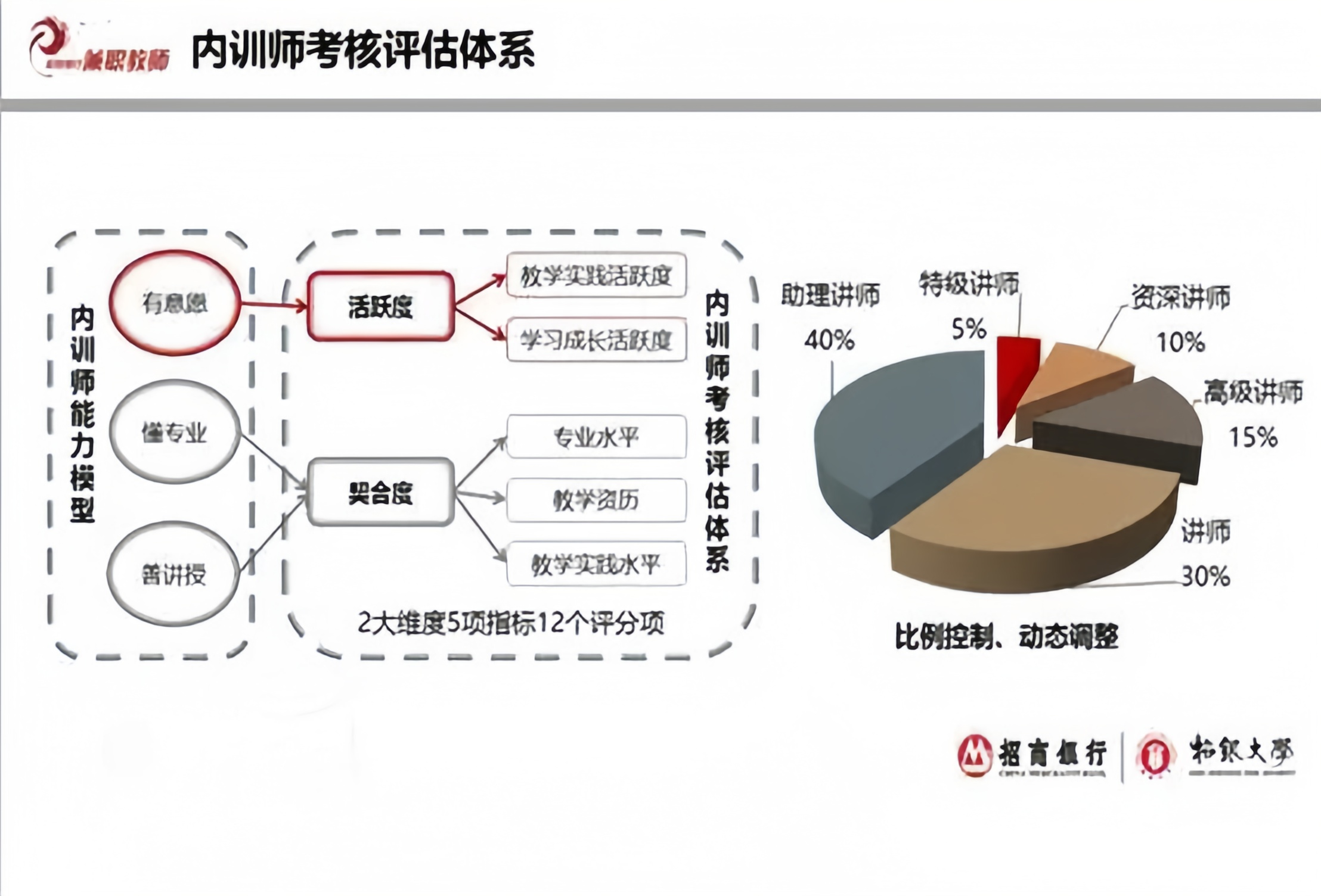 化繁为简能力模型